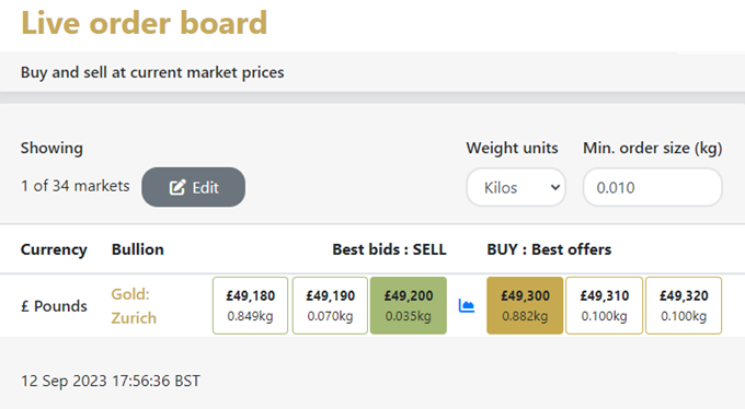 Gold price spreads are tight on the BullionVault live order board