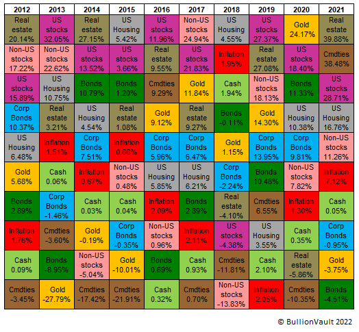 Table of annual asset performance for US investors, last 10 years. Source: BullionVault