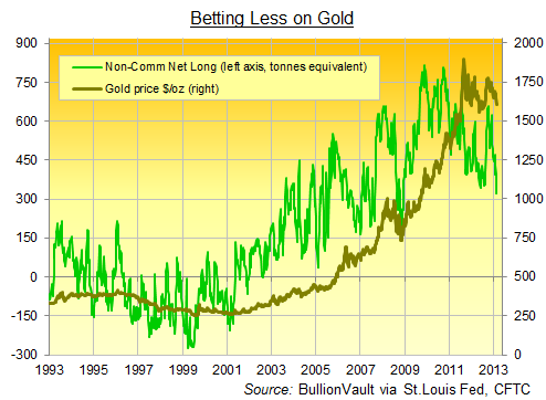 Non-Commercial Net Long Position, Comex Gold Futures