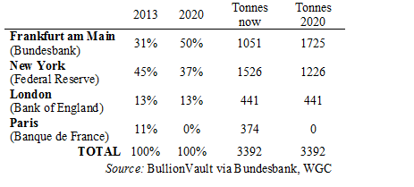 Bundesbank Gold Holdings