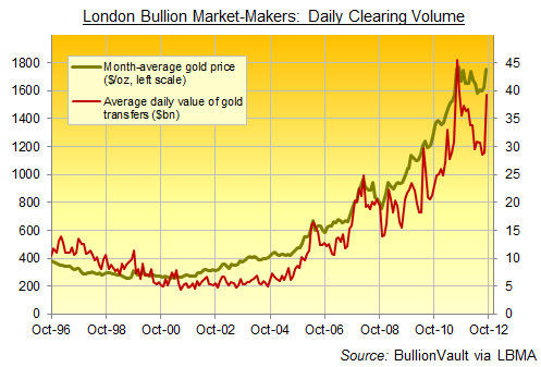 London Gold Trading