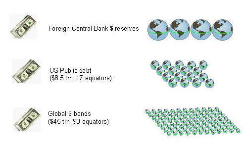 Pile of debt Pictorial size of bond markets