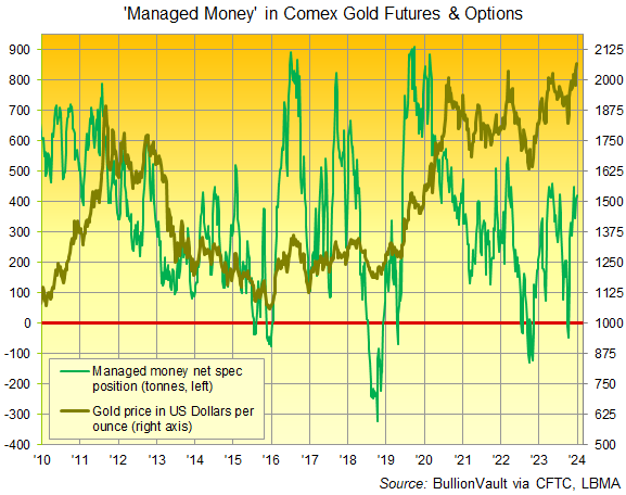 Chart of Managed Money's net speculative position in Comex futures and options contracts. Source: BullionVault via CFTC Chart of Managed Money's net speculative position in Comex futures and options contracts. Source: BullionVault via CFTC