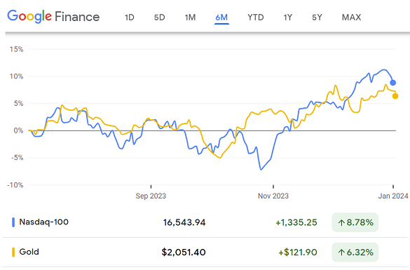 Chart of the Nasdaq 100 tech-stock index vs. the front-month CME gold futures contract, last 6 months. Source: Google Finance