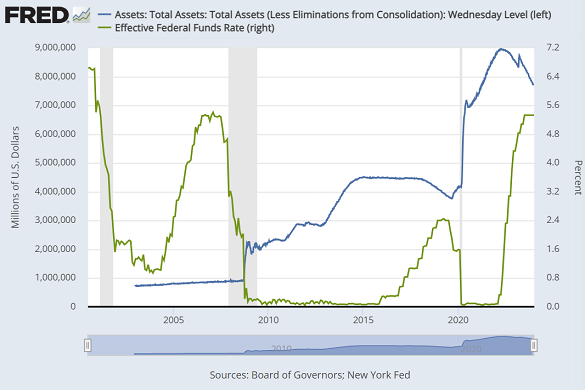 Activos totales del banco central estadounidense frente al tipo de interés objetivo de los fondos federales. Fuente: Fed de San Luis