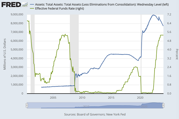 Total des actifs de la Fed américaine par rapport au taux d'intérêt cible des Fed Funds. Source : St : Fed de St-Louis