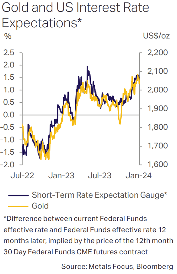 Gráfico del precio del oro en dólares frente a las expectativas de cambio de tipos de la Fed. Fuente: Metals Focus