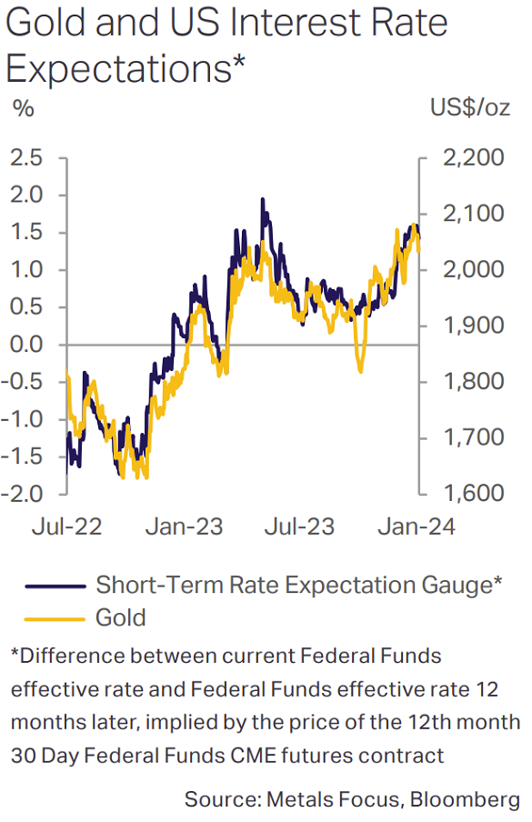 美元金價與美聯儲利率變化預期對比圖。來源：Metals Focus 金屬聚焦