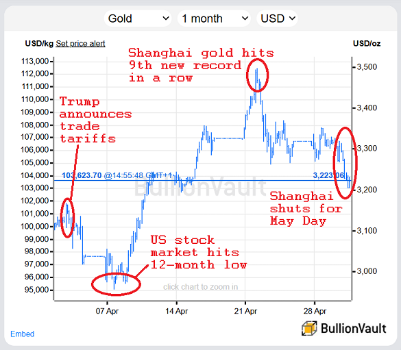 Chart of London gold priced in US Dollars, past month. Source: BullionVault Chart of London gold priced in US Dollars, past month. Source: BullionVault