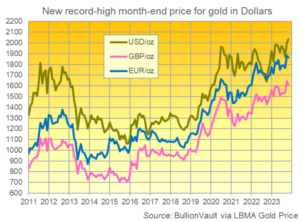 Grafik des Goldpreises zum Monatsende in USD, GBP, EUR. Quelle: BullionVault