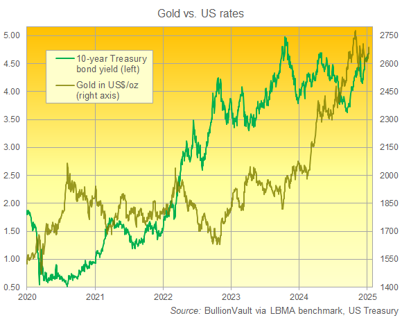 Chart of gold priced in Dollars vs. 10-year US Treasury yields. Source: BullionVault Chart of gold priced in Dollars vs. 10-year US Treasury yields. Source: BullionVault