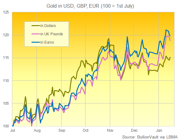 Chart of gold's performance in USD, GBP and EUR. Source: BullionVault