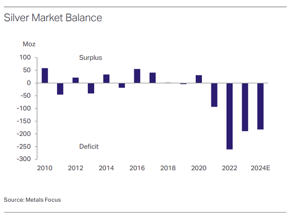 Chart of global silver market's supply/demand balance by year. Source: Metals Focus Chart of global silver market's supply/demand balance by year. Source: Metals Focus