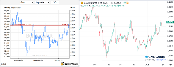 Chart of London spot bullion prices vs. Comex Feb futures. Source: BullionVault, CME Chart of London spot bullion prices vs. Comex Feb futures. Source: BullionVault, CME