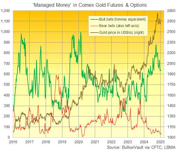 Chart of Managed Money's gross long and short positions in Comex gold futures and options. Source: BullionVault via CFTC Chart of Managed Money's gross long and short positions in Comex gold futures and options. Source: BullionVault via CFTC