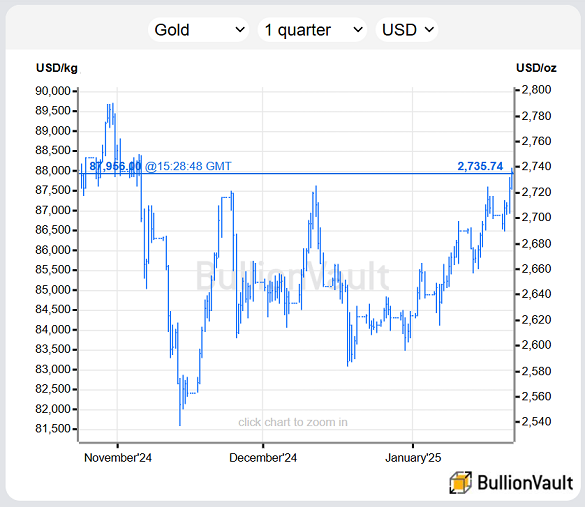 Gold priced in US Dollars since November 2024, when Trump's election knocked the precious metal down over $200 from record USD highs. Source: BullionVault Gold priced in US Dollars since November 2024, when Trump's election knocked the precious metal down over $200 from record USD highs. Source: BullionVault