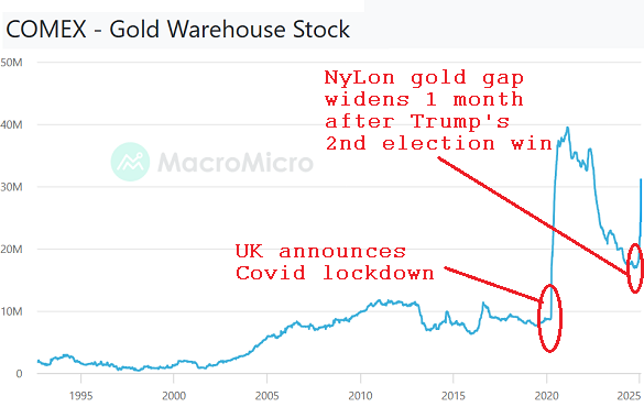 Chart of Comex-approved warehouse stockpiles of gold bullion. Source: MacroMicro via CME Chart of Comex-approved warehouse stockpiles of gold bullion. Source: MacroMicro via CME