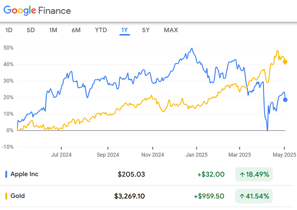 Chart of AAPL vs. gold front-month Comex contract, past 12 months. Source: Google Finance