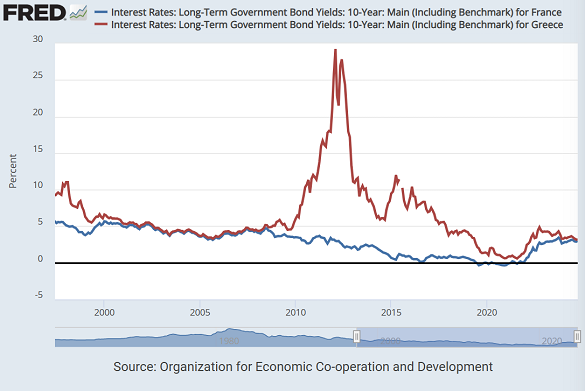 Chart of France vs. Greece 10-year government bond yields. Source: St.Louis Fed Chart of France vs. Greece 10-year government bond yields. Source: St.Louis Fed