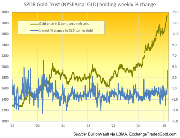 SPDR Gold Trust holding weekly % change Source: BullionVault via LBMA, ExchangeTradedGold.com SPDR Gold Trust holding weekly % change Source: BullionVault via LBMA, ExchangeTradedGold.com