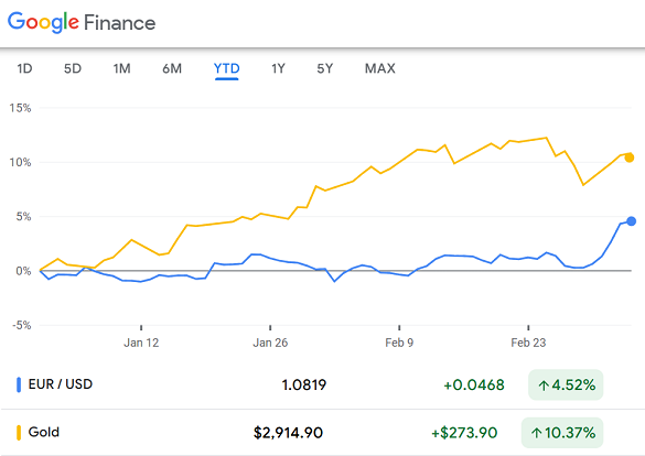 Chart of US gold futures and the Euro's performance against the Dollar so far in 2025. Source: Google Finance Chart of US gold futures and the Euro's performance against the Dollar so far in 2025. Source: Google Finance