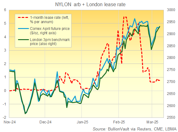 Chart of London bullion vs. New York's most-active Comex futures price, plus London 1-month gold lease rate. Source: BullionVault Chart of London bullion vs. New York's most-active Comex futures price, plus London 1-month gold lease rate. Source: BullionVault