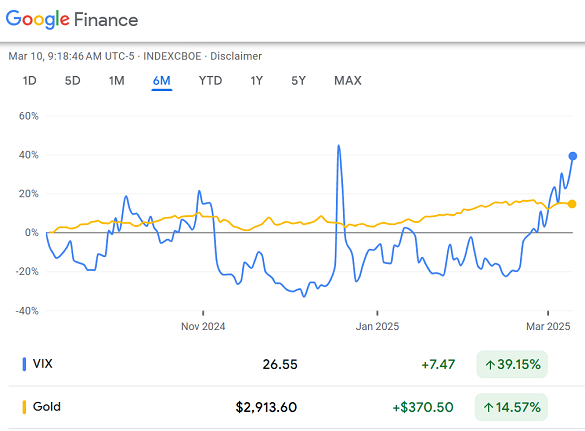 Chart of the percentage change in CBOE's Vix index of US stock-market volatility vs. Dollar gold prices. Source: Google Finance Chart of the percentage change in CBOE's Vix index of US stock-market volatility vs. Dollar gold prices. Source: Google Finance