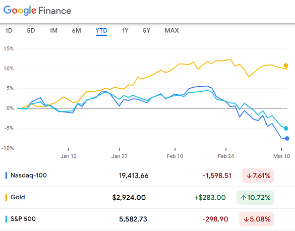 Chart of Nasdaq 100, gold Comex futures and S&P500 index year-to-date. Source: Google Finance Chart of Nasdaq 100, gold Comex futures and S&P500 index year-to-date. Source: Google Finance