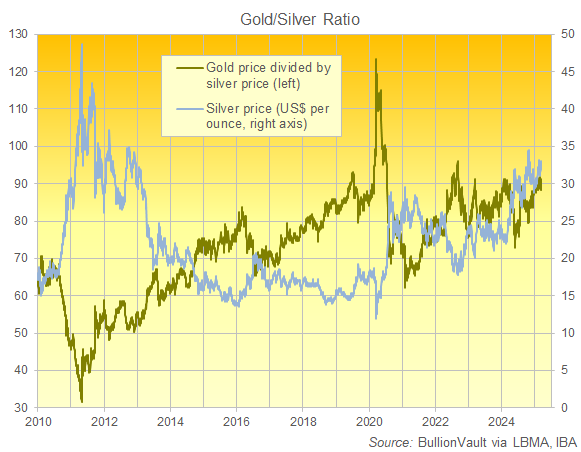 Chart of the gold-to-silver ratio, London benchmark prices. Source: BullionVault Chart of the gold-to-silver ratio, London benchmark prices. Source: BullionVault