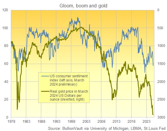 US consumer sentiment (left) versus the real price of gold (in March 2025 dollars). Source: BullionVault US consumer sentiment (left) versus the real price of gold (in March 2025 dollars). Source: BullionVault