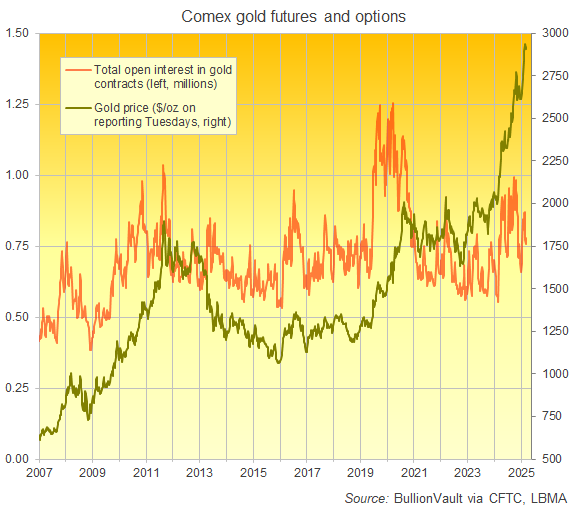 US Comex gold futures and options open interest vs. price of gold. Source: BullionVault US Comex gold futures and options open interest vs. price of gold. Source: BullionVault