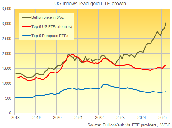 Chart of gold priced in USD per ounce vs. the tonnes backing the top 5 US-listed and top 5 Europe-listed gold ETFs. Source: BullionVault Chart of gold priced in USD per ounce vs. the tonnes backing the top 5 US-listed and top 5 Europe-listed gold ETFs. Source: BullionVault