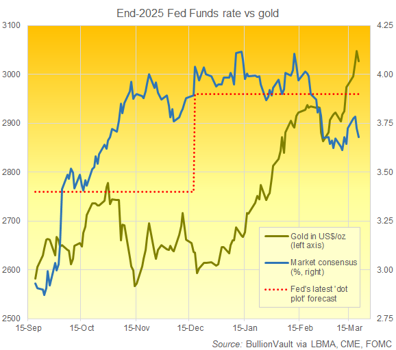 Forecasts for the Fed Funds interest rate at end-2025 vs. current gold price in Dollar. Source: BullionVault Forecasts for the Fed Funds interest rate at end-2025 vs. current gold price in Dollar. Source: BullionVault