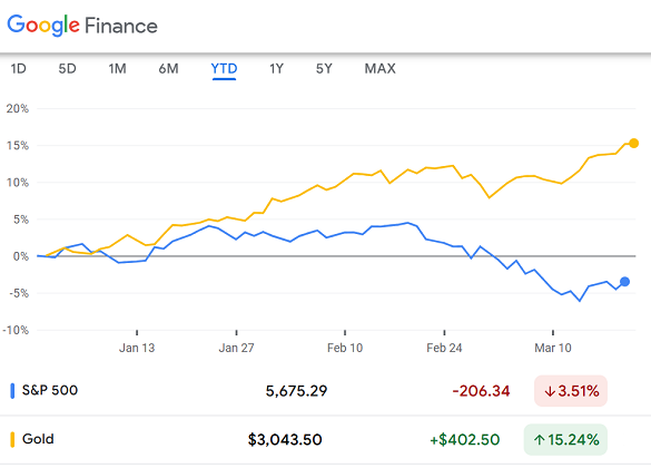 Chart of the US S&P500 stock index vs. the price of gold, year-to-date. Source: Google Finance Chart of the US S&P500 stock index vs. the price of gold, year-to-date. Source: Google Finance