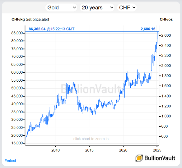Gold priced in the 'safe haven' Swiss Franc. Source: BullionVault Gold priced in the 'safe haven' Swiss Franc. Source: BullionVault
