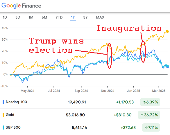Chart of the Nasdaq 100, Cpmex gold futures, the S&P500 index, last 12 months' performance. Source: Google Finance Chart of the Nasdaq 100, Cpmex gold futures, the S&P500 index, last 12 months' performance. Source: Google Finance
