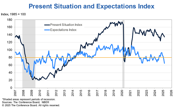 Chart of US consumers' current sentiment and expectations. Source: Conference Board