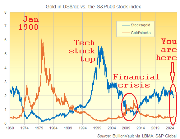 Gold priced in the S&P500 and vice versa. Source: BullionVault