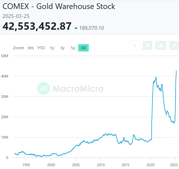 Chart of CME-approved warehouses' total stock of gold bullion (million ounces). Source: MacroMicro Chart of CME-approved warehouses' total stock of gold bullion (million ounces). Source: MacroMicro