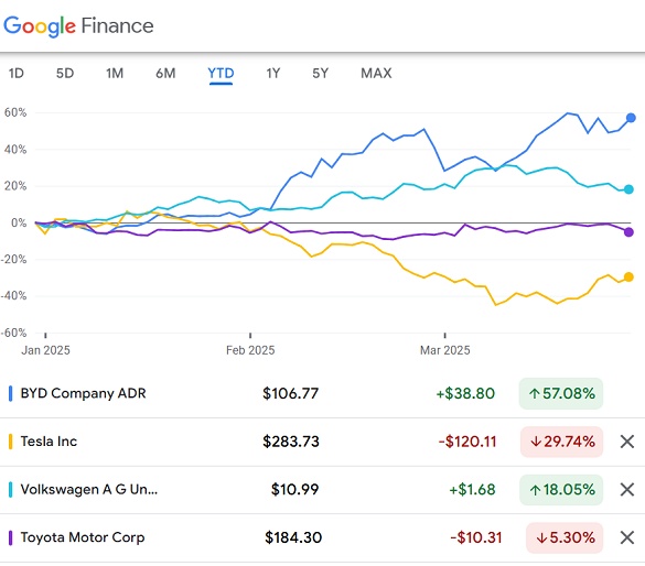 Chart of major auto-maker share prices in US Dollar terms year-to-date. Source: Google Finance 