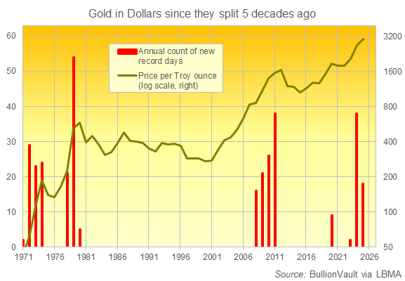 Chart of end-year gold price in US Dollars per ounce plus annual count of new all-time records. Source: BullionVault