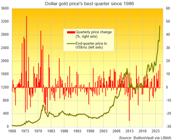 Chart of gold priced in Dollars, end-quarter value and quarterly percentage change since 1968. Source: BullionVault