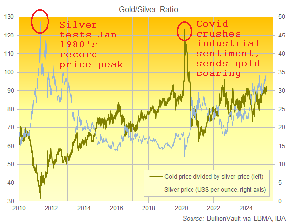 Chart of the Gold/Silver Ratio and silver priced in US Dollars per ounce. Source: BullionVault Chart of the Gold/Silver Ratio and silver priced in US Dollars per ounce. Source: BullionVault