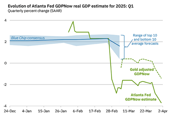 Chart of Atlanta Fed's GDPNow forecast for US economic growth Chart of Atlanta Fed's GDPNow forecast for US economic growth