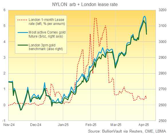 Chart of Comex most-active gold future vs. London bullion and 1-month London gold lease rate. Source: BullionVault
