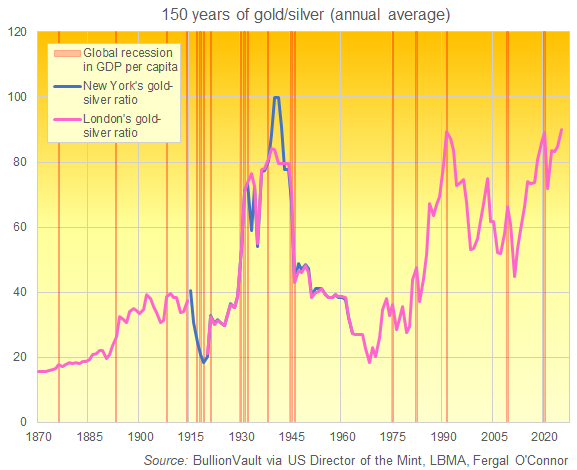 The Gold/Silver Ratio just topped 100 for only the 3rd time in history