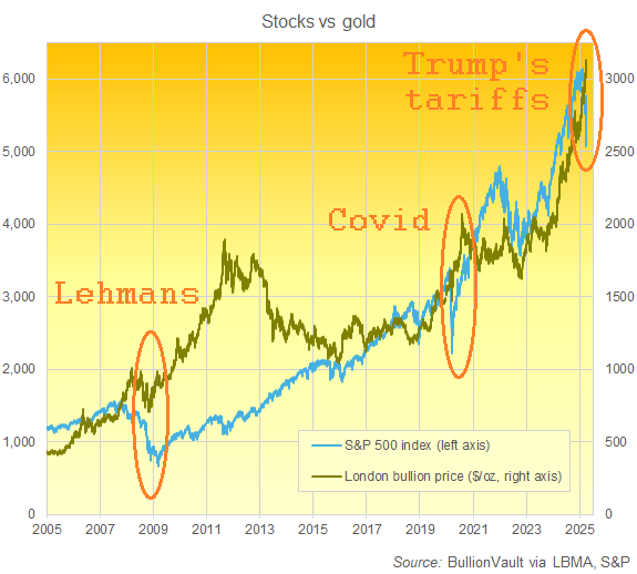 Chart of gold in US Dollars vs. the S&P500 index. Source: BullionVault