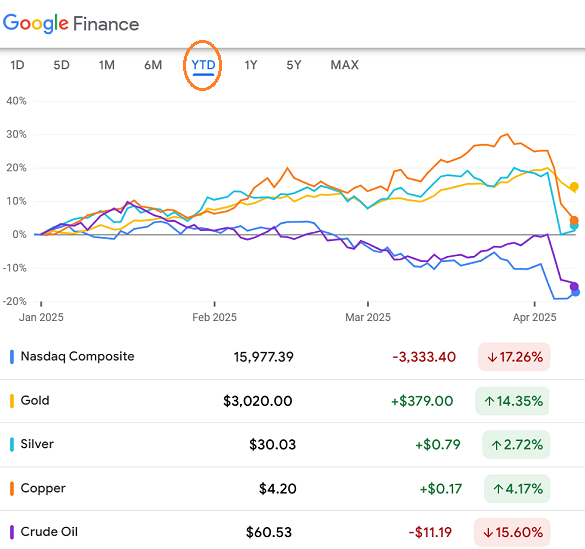 Trump's big tariffs crash. Source: Google Finance