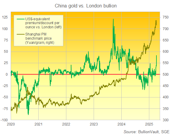 Shanghai's official benchmark gold price in CNY per gram plus US Dollar gap to London quotes. Source: BullionVault Shanghai's official benchmark gold price in CNY per gram plus US Dollar gap to London quotes. Source: BullionVault