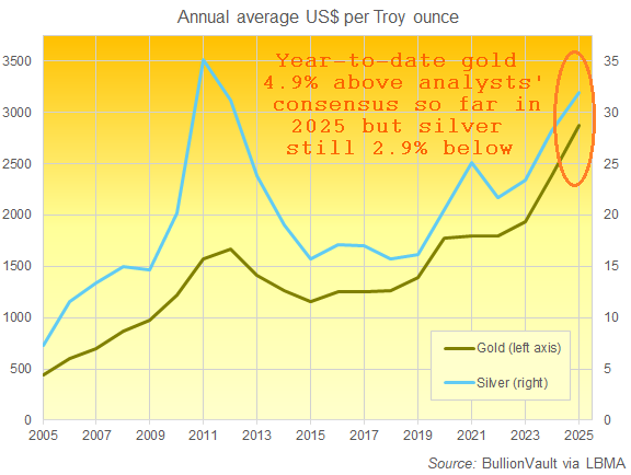 Gold and silver's annual average price since 2005. Source: BullionVault Gold and silver's annual average price since 2005. Source: BullionVault